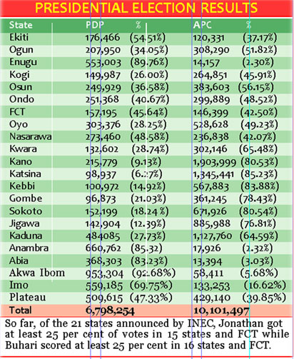 presidential electrion results