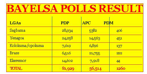BAYELSA POLLS RESULT