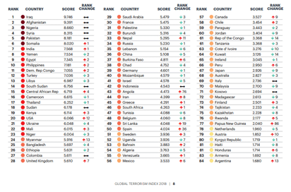 Again, Nigeria retains third position in terrorism attack - Vanguard News Nigeria