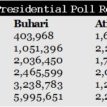 Presidential poll results fall within PVT estimated range — YIAGA AFRICA