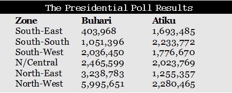 This image has an empty alt attribute; its file name is Buhari-Atiku-votes.jpg