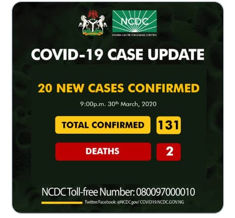 NCDC confirms 20 new cases of COVID-19