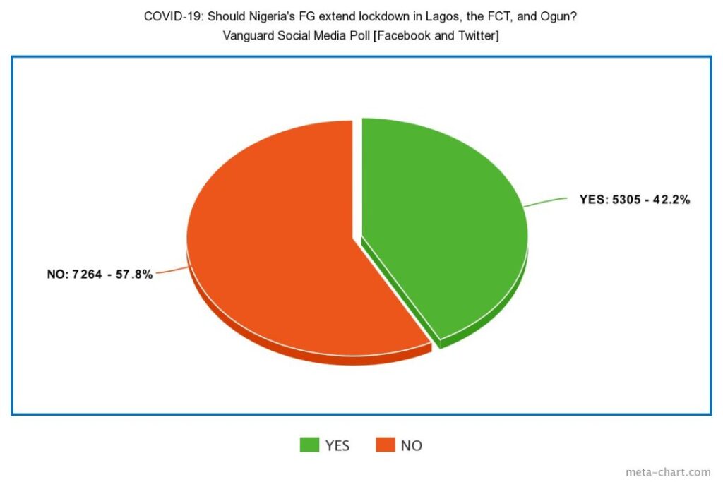 If they extend lockdown, I'll sack all my staff, Business owner says in Vanguard Poll