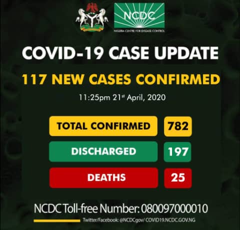 JUST IN: COVID-19 cases in Nigeria reach 782