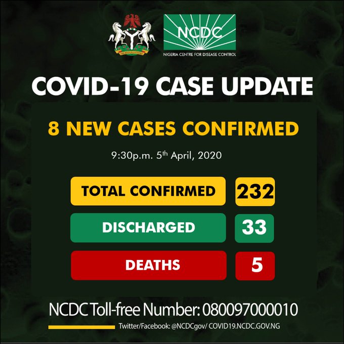 NCDC reports eight new coronavirus cases in Nigeria, total now 232