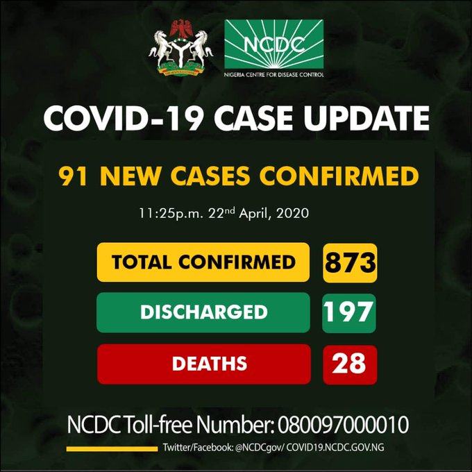 Nigeria records 91 new COVID-19 cases, total rises to 873