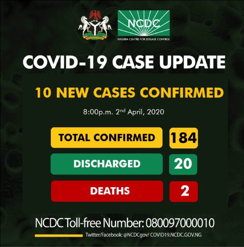COVID-19: Nigeria records 10 new cases as confirmed cases rise to 184