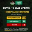 COVID-19: Nigeria records 10 new cases as confirmed cases rise to 184