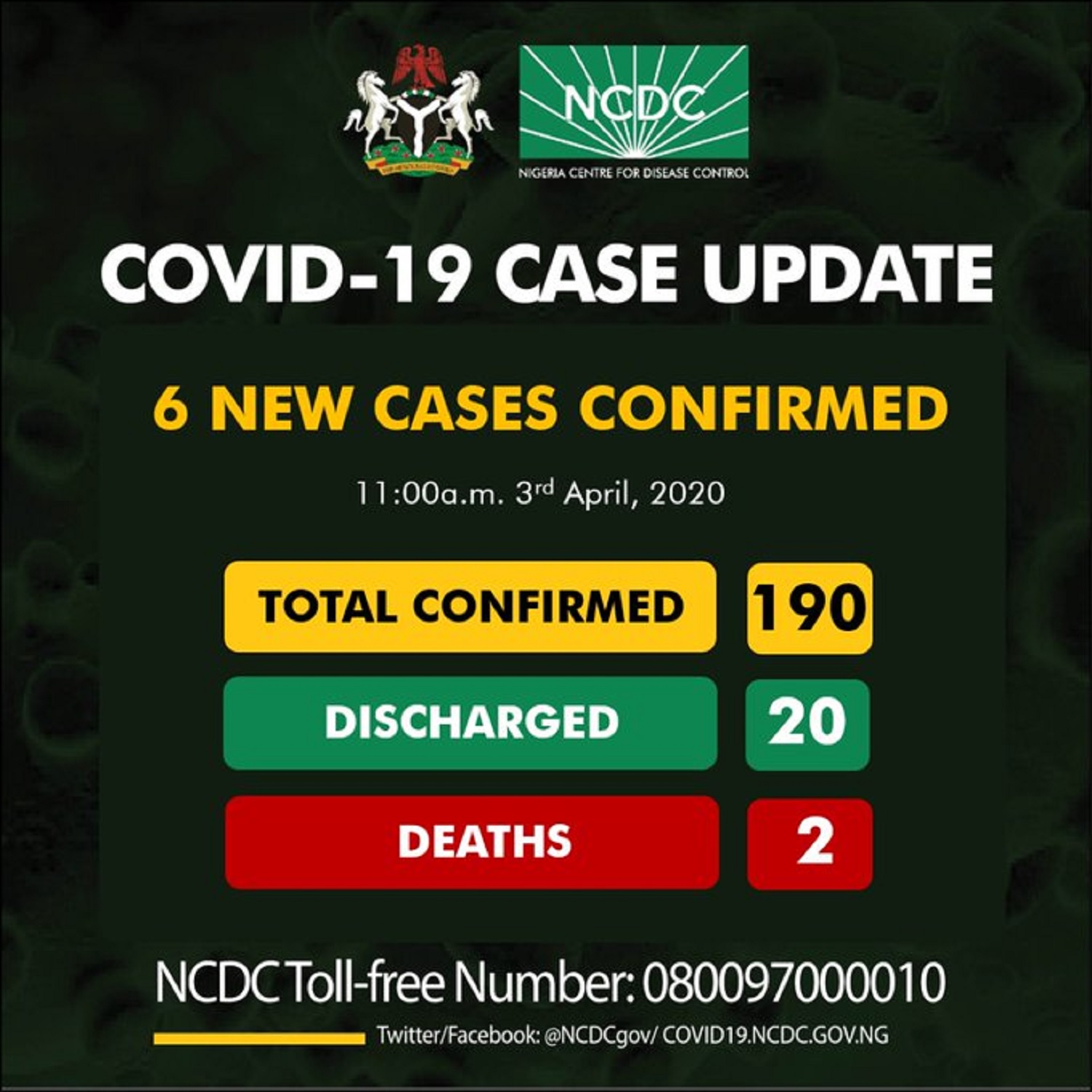 BREAKING: NCDC updates COVID-19 cases in Nigeria to 190