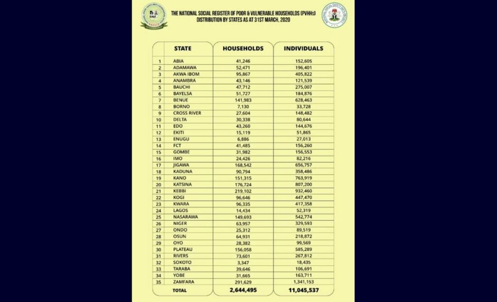 30m Nigerians in National Social Register ― FG