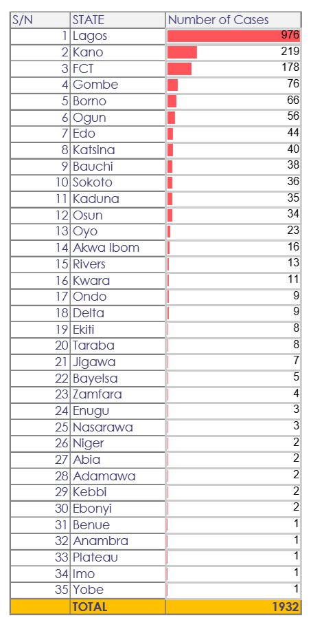 Kano overtakes FCT with total confirmed cases, records 80 in 24 hours