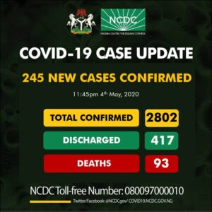 NCDC records 245 new cases of COVID-19, as total infections now 2802