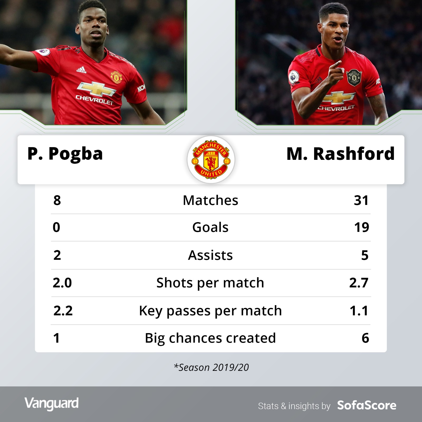 Pogba, Rashford