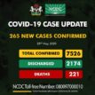 Nigeria confirms 265 new cases, total now 7526; 133 in Lagos