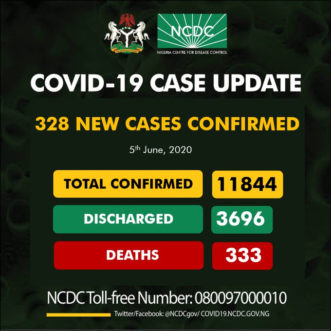 Nigeria records 328 new cases of COVID-19, total now 11,844