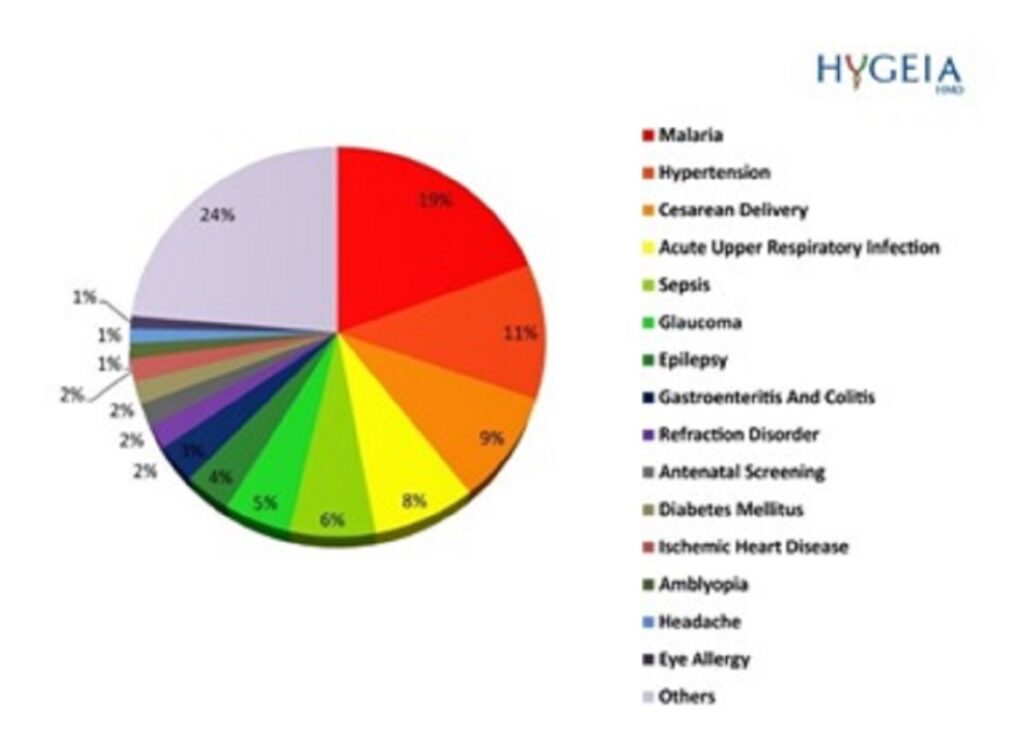 Hygeia introduces data usage through technology to improve health