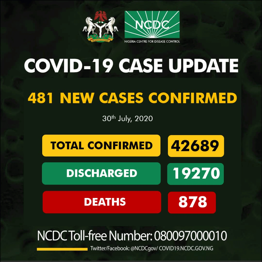 Nigeria records 481 new confirmed cases of COVID-19