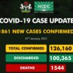 COVID-19: Nigeria records additional 22 deaths, 1861 new infections